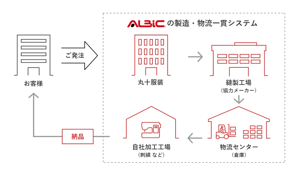 ワンストップで完結できるためスピーディーで柔軟な対応が可能