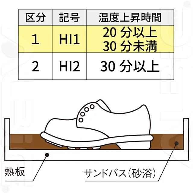 JISの高温熱伝導性HI1合格 表底からの伝熱に対して足を保護する性能です。靴内部の温度上昇を防ぎます。
