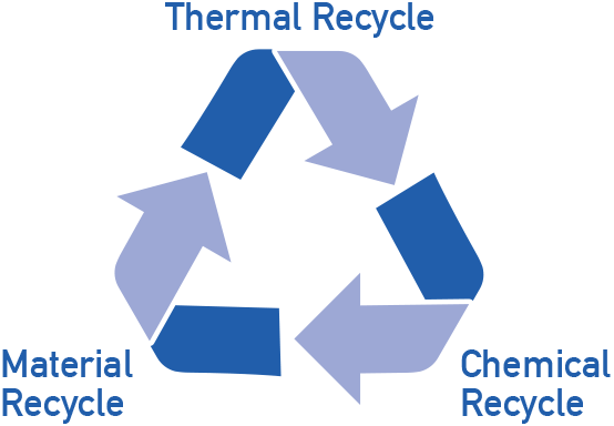 リサイクルの種類(サーマル、マテリアル、ケミカル)